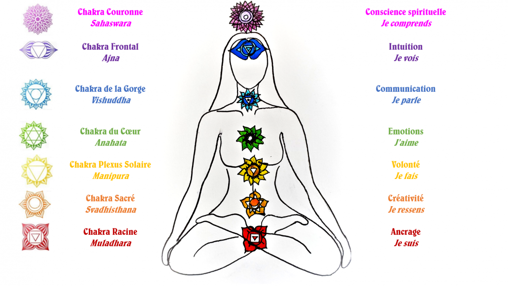 Quelques Conseils Pour Stimuler Les Diff Rents Chakras Carnets De